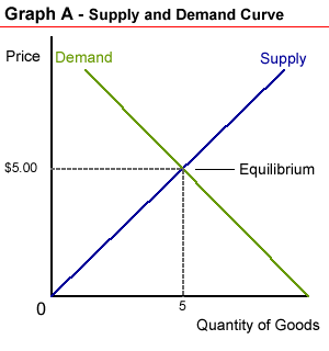 Demand Curve And The Supply Curve
